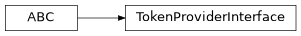 Inheritance diagram of iqm.station_control.client.authentication.TokenProviderInterface