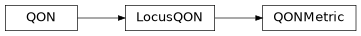 Inheritance diagram of iqm.station_control.client.qon.QONMetric