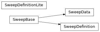 Inheritance diagram of iqm.station_control.interface.models.sweep