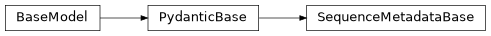 Inheritance diagram of iqm.station_control.interface.models.sequence.SequenceMetadataBase