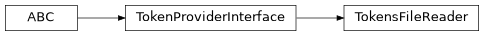 Inheritance diagram of iqm.station_control.client.authentication.TokensFileReader