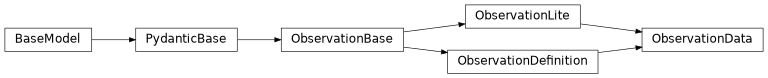 Inheritance diagram of iqm.station_control.interface.models.observation.ObservationData
