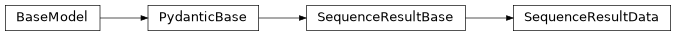 Inheritance diagram of iqm.station_control.interface.models.sequence.SequenceResultData