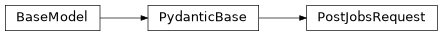 Inheritance diagram of iqm.station_control.interface.models.circuit.PostJobsRequest