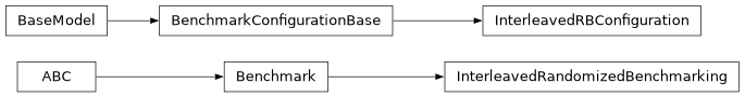 Inheritance diagram of iqm.benchmarks.randomized_benchmarking.interleaved_rb.interleaved_rb