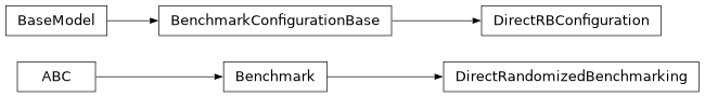 Inheritance diagram of iqm.benchmarks.randomized_benchmarking.direct_rb.direct_rb