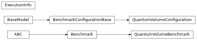 Inheritance diagram of iqm.benchmarks.quantum_volume.quantum_volume