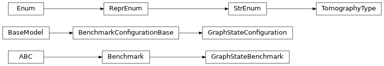 Inheritance diagram of iqm.benchmarks.entanglement.graph_states