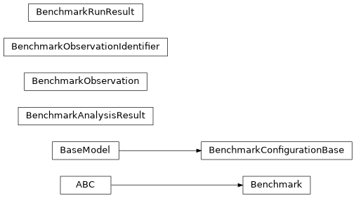 Inheritance diagram of iqm.benchmarks.benchmark_definition