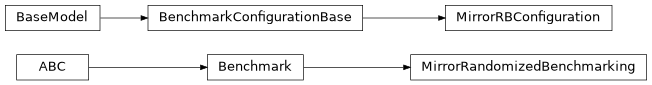Inheritance diagram of iqm.benchmarks.randomized_benchmarking.mirror_rb.mirror_rb