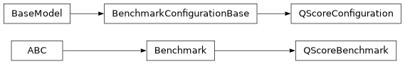 Inheritance diagram of iqm.benchmarks.optimization.qscore