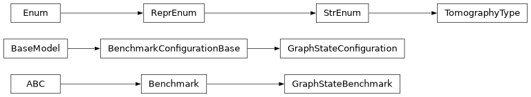 Inheritance diagram of iqm.benchmarks.entanglement.graph_states