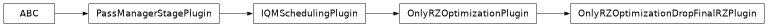 Inheritance diagram of iqm.qiskit_iqm.transpiler_plugins.OnlyRZOptimizationDropFinalRZPlugin