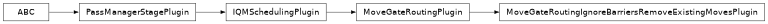 Inheritance diagram of iqm.qiskit_iqm.transpiler_plugins.MoveGateRoutingIgnoreBarriersRemoveExistingMovesPlugin