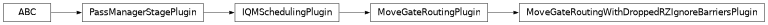 Inheritance diagram of iqm.qiskit_iqm.transpiler_plugins.MoveGateRoutingWithDroppedRZIgnoreBarriersPlugin