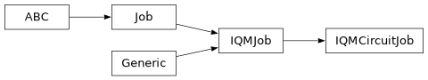 Inheritance diagram of iqm.qrisp_iqm.backends.iqm_circuit_job