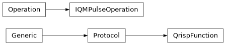 Inheritance diagram of iqm.qrisp_iqm.pulse_operation