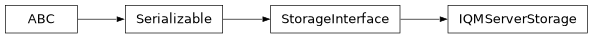 Inheritance diagram of iqm.iqm_server_client.iqm_server_storage.IQMServerStorage