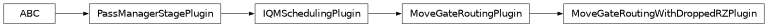 Inheritance diagram of iqm.qiskit_iqm.transpiler_plugins.MoveGateRoutingWithDroppedRZPlugin