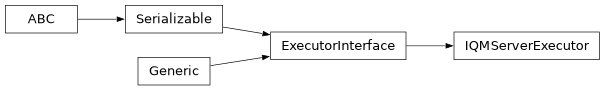 Inheritance diagram of iqm.iqm_server_client.iqm_server_executor