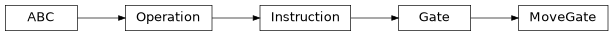 Inheritance diagram of iqm.qiskit_iqm.move_gate.MoveGate