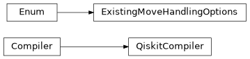 Inheritance diagram of iqm.pulla.utils_qiskit