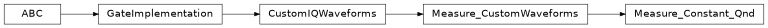 Inheritance diagram of iqm.pulse.gates.measure.Measure_Constant_Qnd