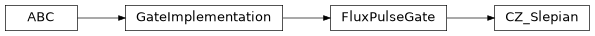 Inheritance diagram of iqm.pulse.gates.cz.CZ_Slepian