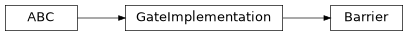 Inheritance diagram of iqm.pulse.gates.barrier.Barrier