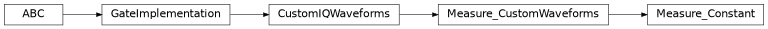 Inheritance diagram of iqm.pulse.gates.measure.Measure_Constant