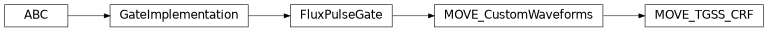 Inheritance diagram of iqm.pulse.gates.move.MOVE_TGSS_CRF