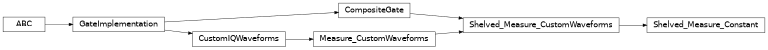 Inheritance diagram of iqm.pulse.gates.measure.Shelved_Measure_Constant