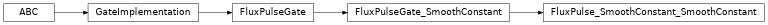 Inheritance diagram of iqm.pulse.gates.cz.FluxPulse_SmoothConstant_SmoothConstant