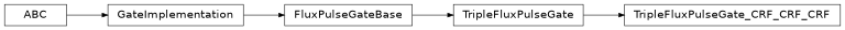 Inheritance diagram of iqm.pulse.gates.cz.TripleFluxPulseGate_CRF_CRF_CRF