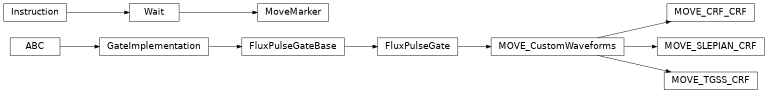 Inheritance diagram of iqm.pulse.gates.move