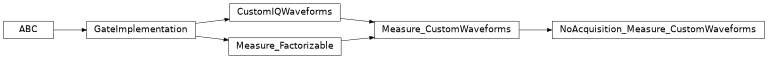 Inheritance diagram of iqm.pulse.gates.measure.NoAcquisition_Measure_CustomWaveforms
