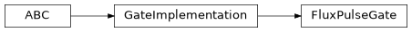 Inheritance diagram of iqm.pulse.gates.cz.FluxPulseGate