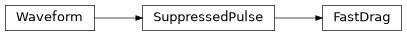 Inheritance diagram of iqm.pulse.playlist.fast_drag.FastDrag