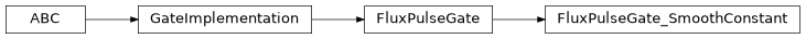 Inheritance diagram of iqm.pulse.gates.cz.FluxPulseGate_SmoothConstant