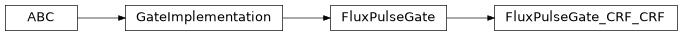 Inheritance diagram of iqm.pulse.gates.cz.FluxPulseGate_CRF_CRF