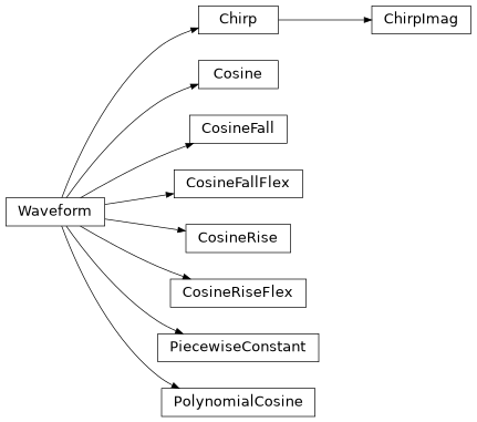 Inheritance diagram of iqm.pulse.playlist.waveforms
