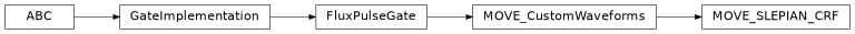 Inheritance diagram of iqm.pulse.gates.move.MOVE_SLEPIAN_CRF