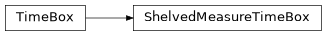 Inheritance diagram of iqm.pulse.gates.measure.ShelvedMeasureTimeBox