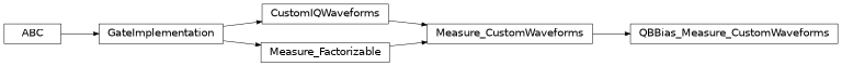 Inheritance diagram of iqm.pulse.gates.measure.QBBias_Measure_CustomWaveforms