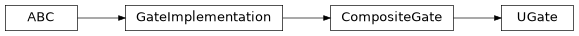 Inheritance diagram of iqm.pulse.gates.u.UGate