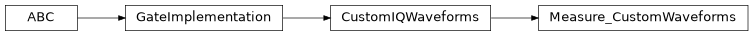 Inheritance diagram of iqm.pulse.gates.measure.Measure_CustomWaveforms