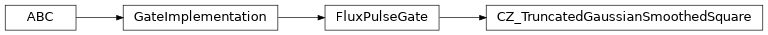 Inheritance diagram of iqm.pulse.gates.cz.CZ_TruncatedGaussianSmoothedSquare