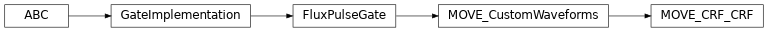 Inheritance diagram of iqm.pulse.gates.move.MOVE_CRF_CRF