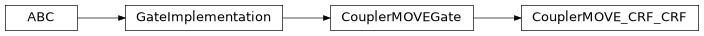 Inheritance diagram of iqm.pulse.gates.coupler_move.CouplerMOVE_CRF_CRF