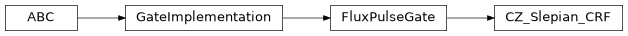 Inheritance diagram of iqm.pulse.gates.cz.CZ_Slepian_CRF